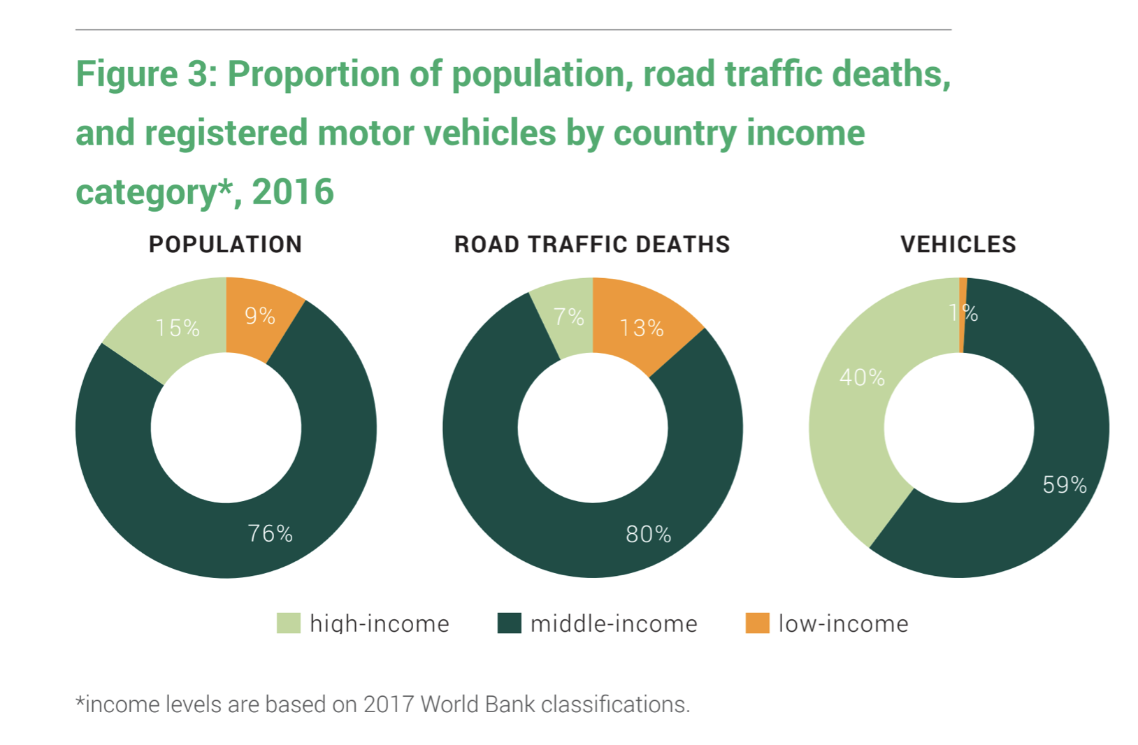 Laporan Badan Dunia Papar Markah Corot Malaysia Untuk Usaha Keselamatan Jalan Raya Careta