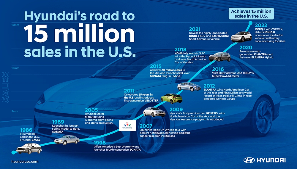 Hyundai Motor America catat jualan 15 juta kenderaan