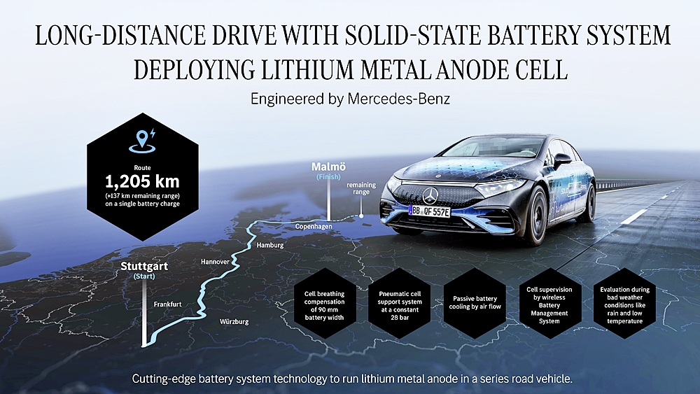 Mercedes-Benz EQS dipandu 1,205 km dengan solid state battery 