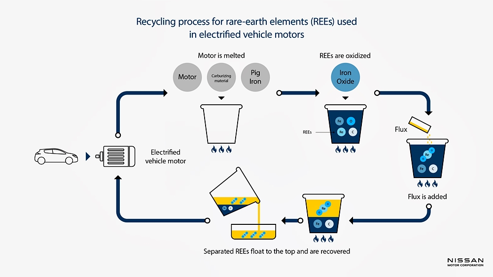 Rare-earth recycling process infographic